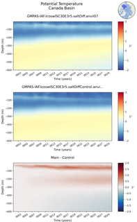 Time series of Canada Basin Potential Temperature vs depth